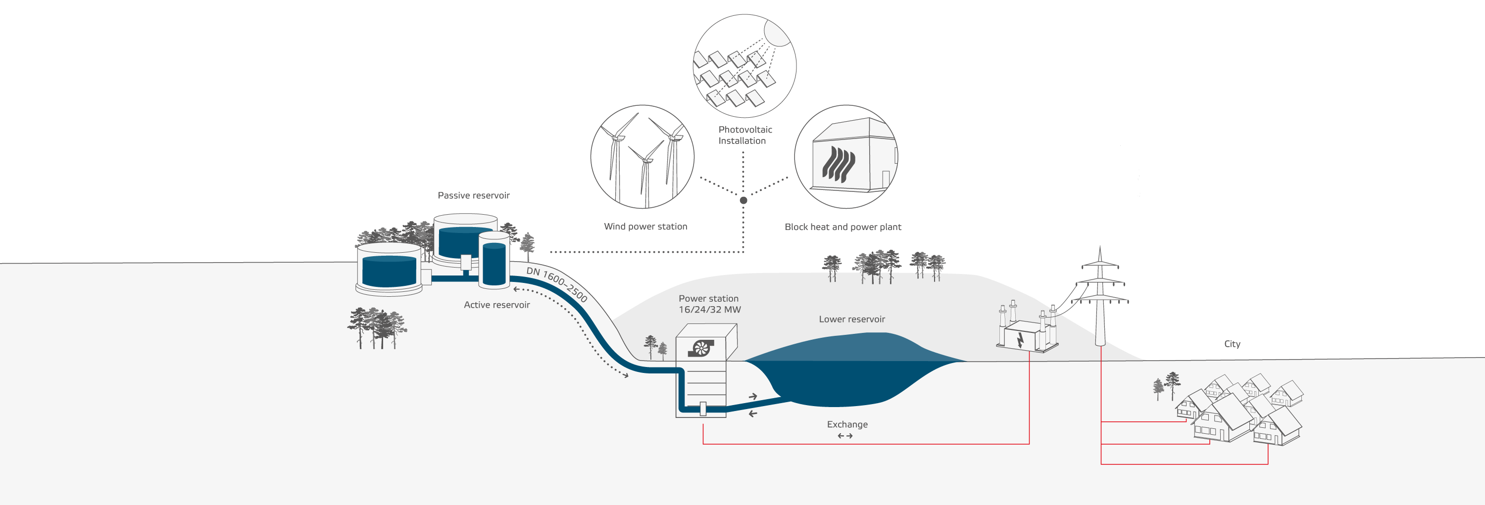 Water Battery concept - Max Bögl Wind AG